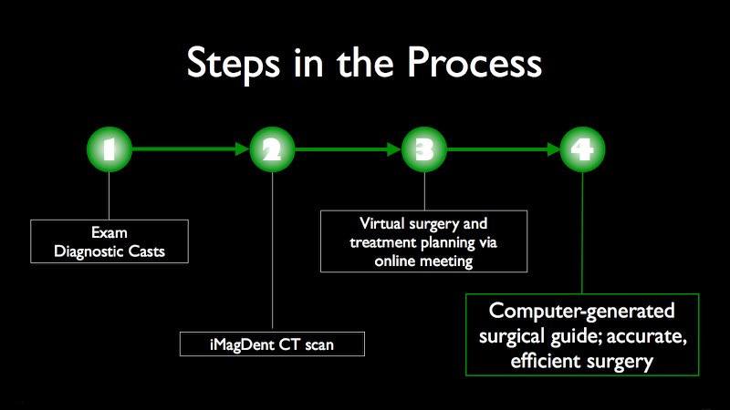 Depiction of steps in the dental implant placement process